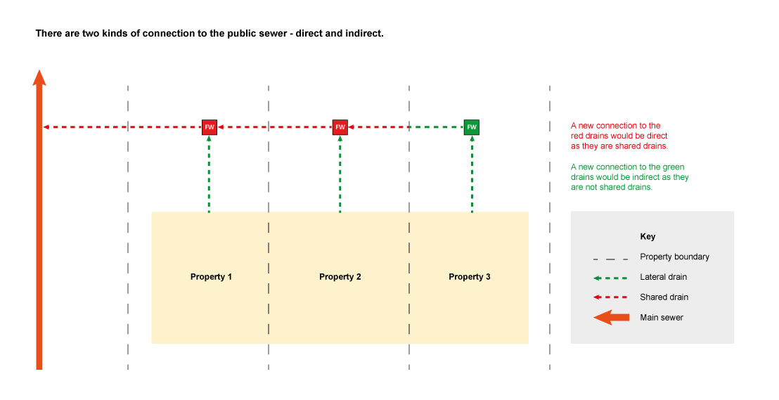 This is a diagram explaining direct and indirect main sewer connections.