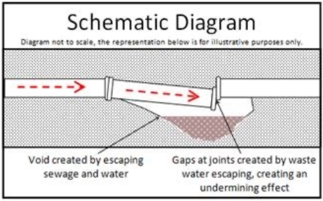 A Schematic Diagram of a damages drainage pipe allowing sewage water to escape.