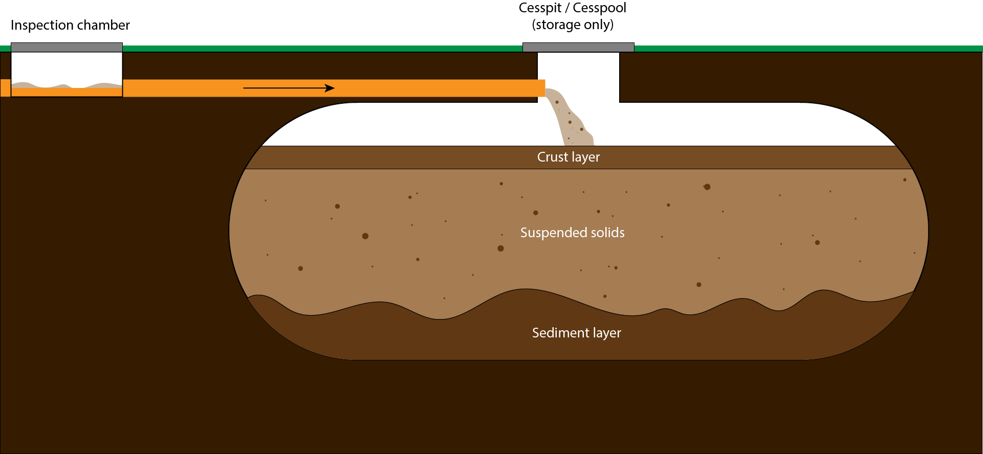 A cross section diagram of a cesspool underground. 