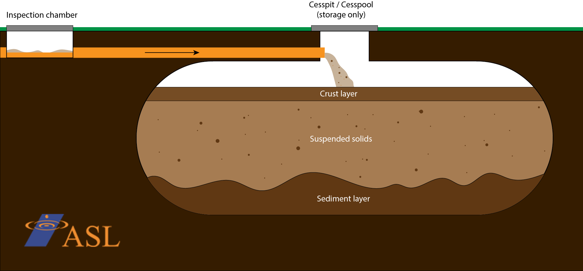 This is a cross section diagram of a cesspool / cesspit created by ASL Limited