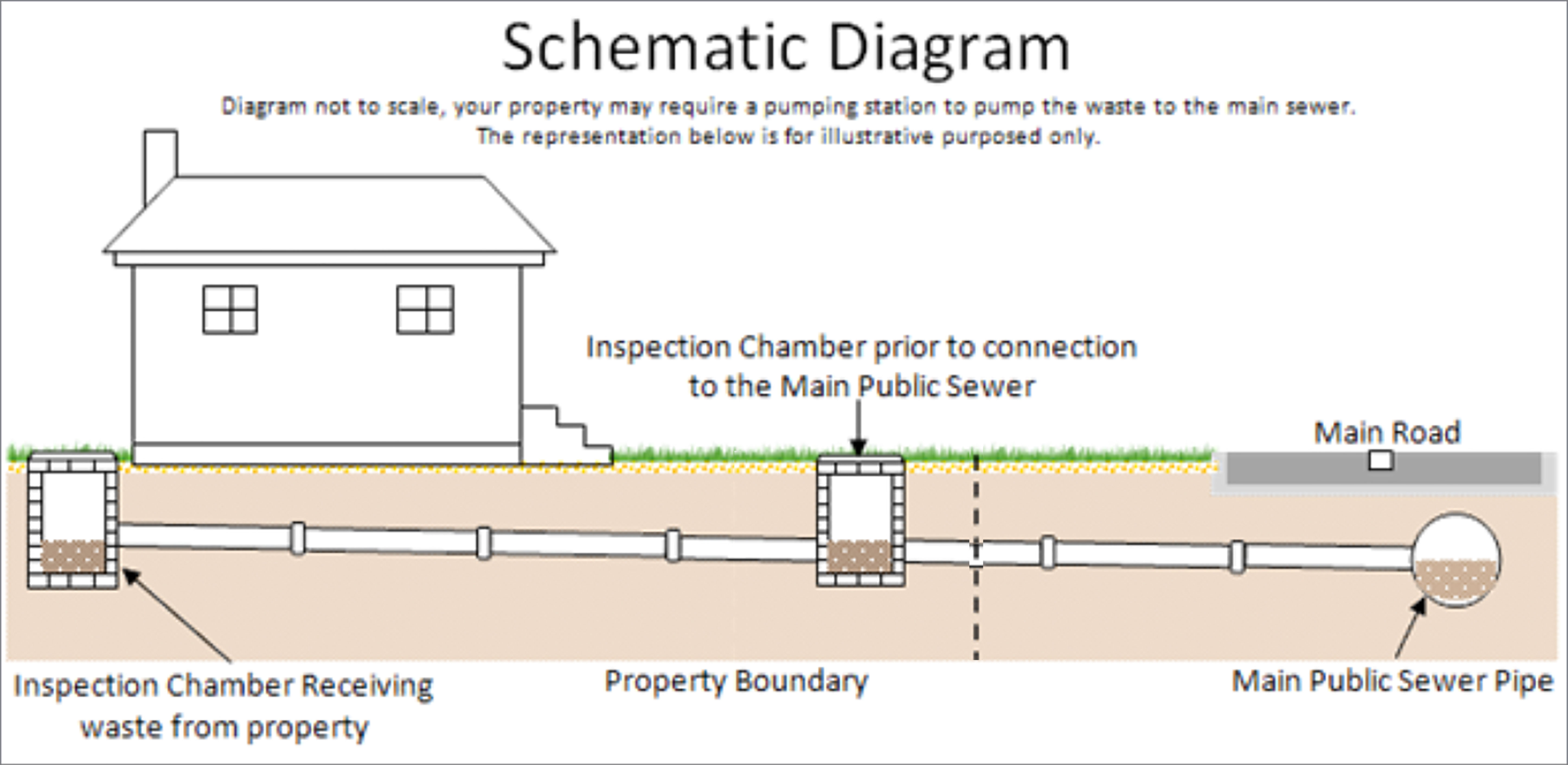 A schematic diagram showing an example property's boundary in relation to the main public sewer. If this distance is too long or up hill then a pumping station may be required.