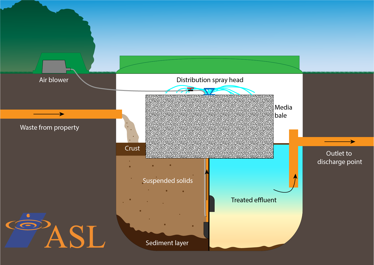 This diagram shows a cross section of a Klargester BioTec Treatment Plant underground.