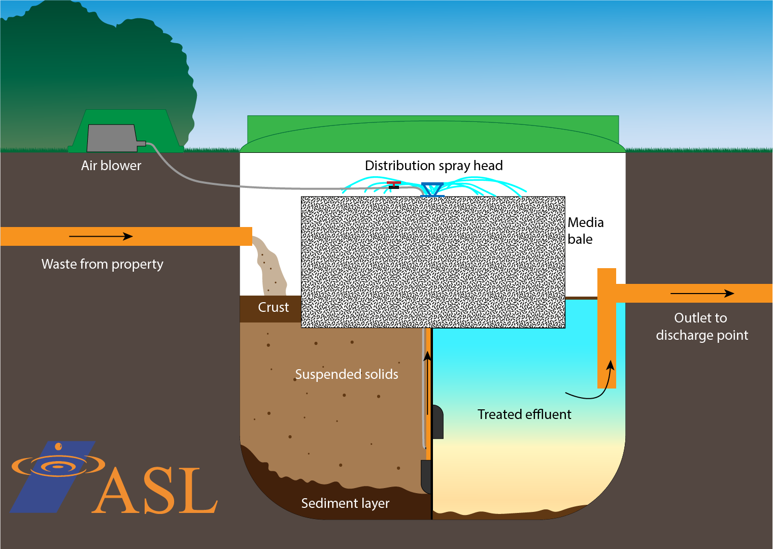 This is a cross section diagram of a treatment plant. 