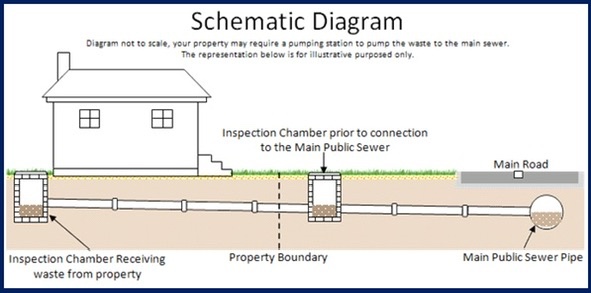 A schematic diagram of the pipework layout for a private sewer system.