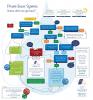 This is an image of a flow diagram designed to help you understand what kind of private sewage system you might have.