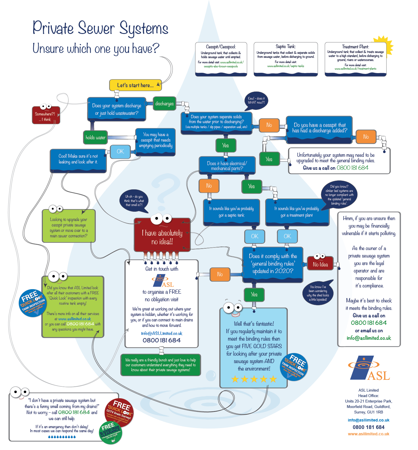 This is an image of a flow diagram designed to help you understand what kind of private sewage system you might have.