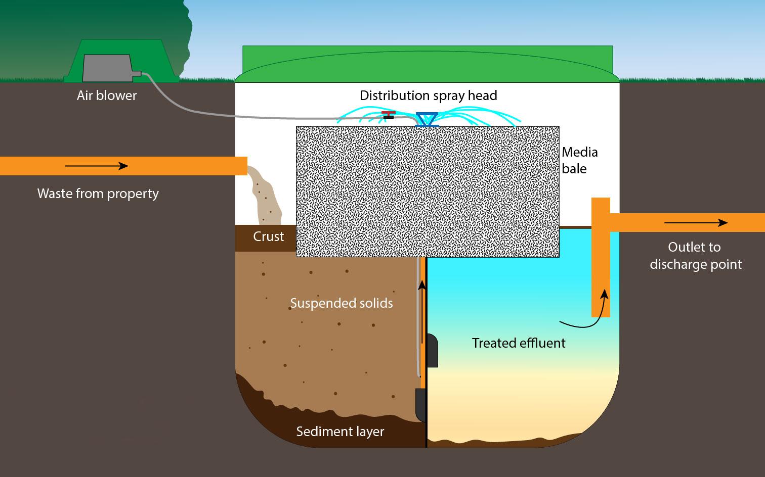 A simple diagram of a private treatment plant created by ASL Limited drainage specialists.
