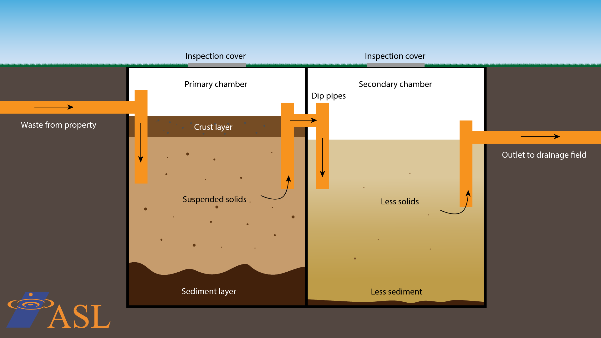 A simple diagram of a septic tank created by ASL Limited drainage specialists.