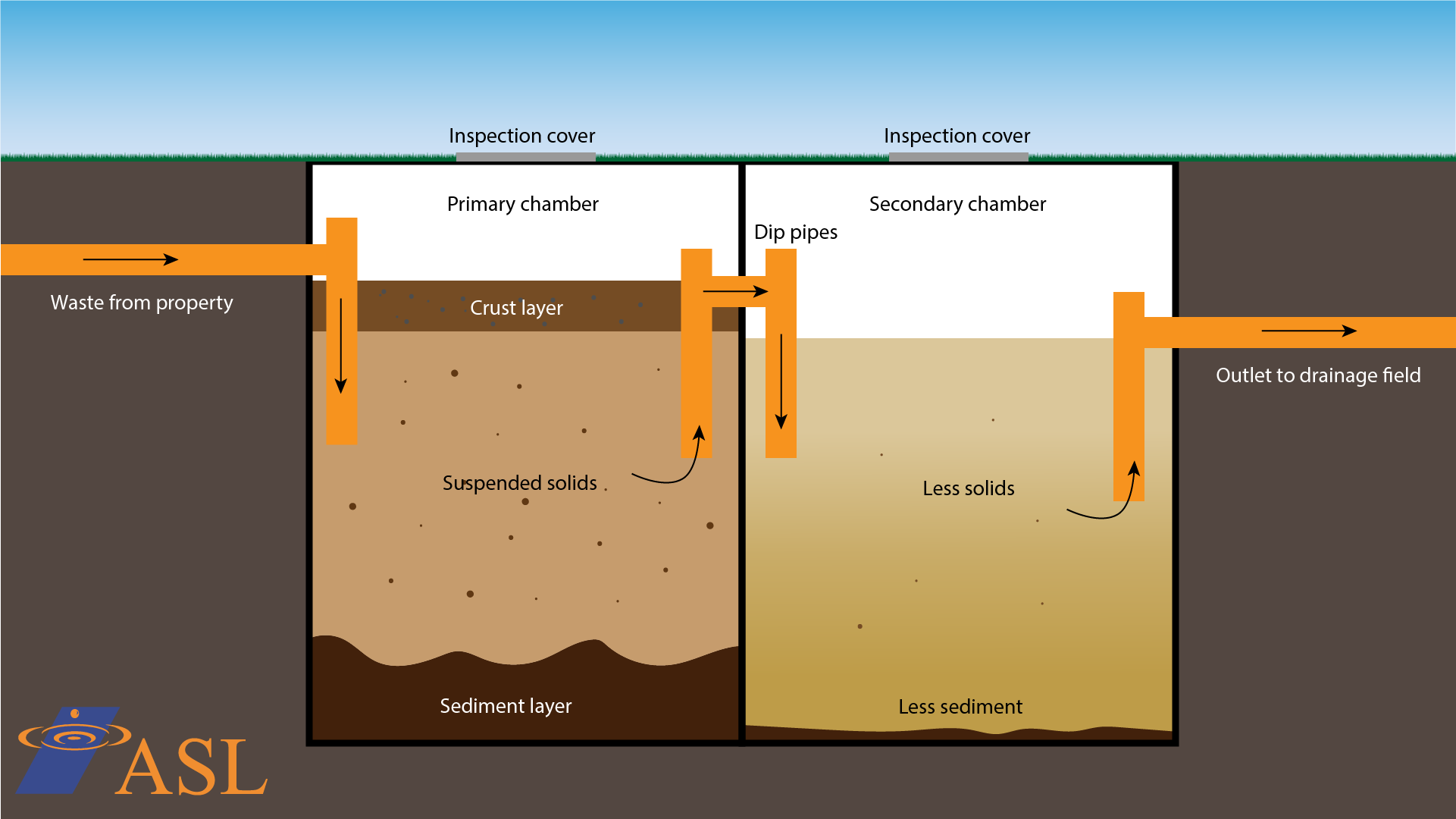 How a septic tank works using separation  ASL Limited Guildford, Surrey,  Berkshire, Hampshire, Sussex